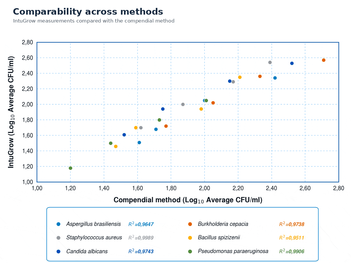 IntuGrow method comparability